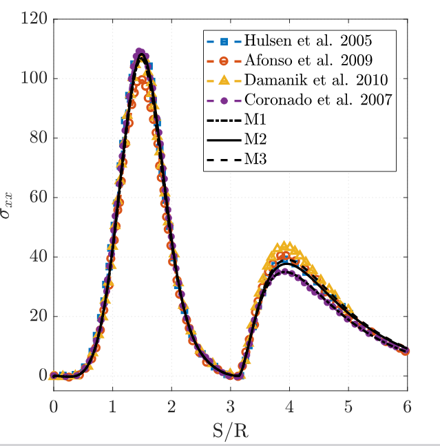 Stress plots We=0.7