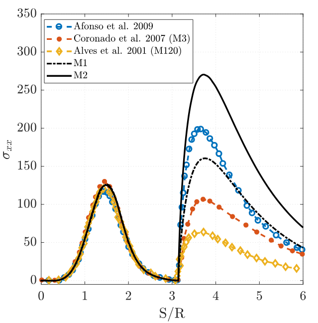 Stress plots We=0.9