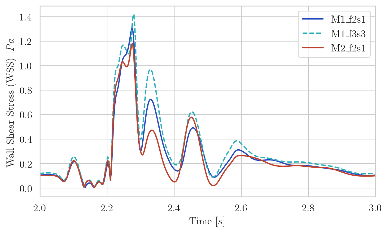 Comparison of wall shear stress evolution at the carotid bifurcation apex