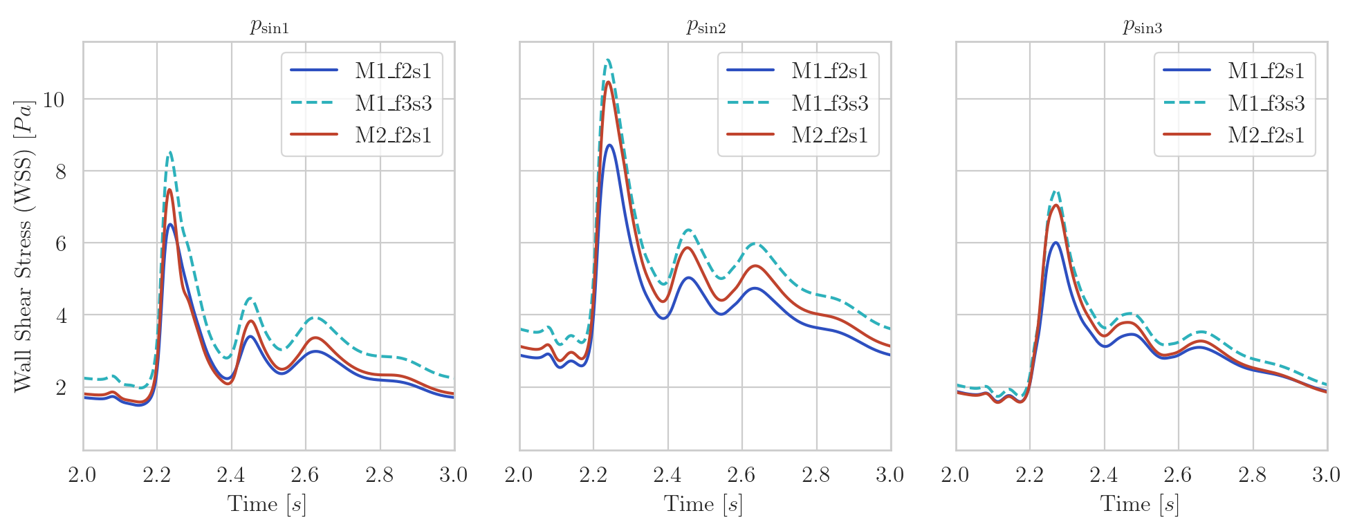 Wall shear stress evolution at three locations in the carotid sinus