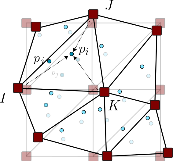 Updated grid solution transferred back to material points